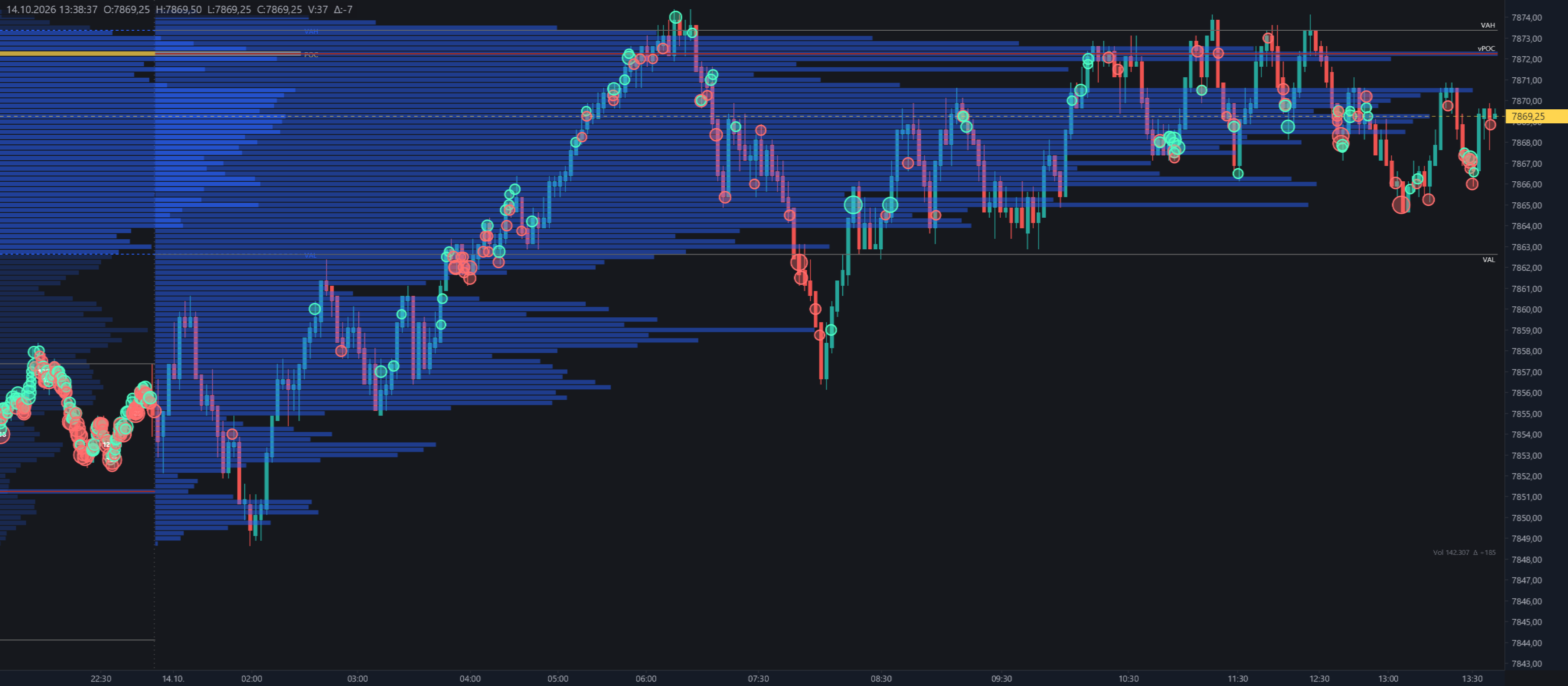 Depthwise 500-tick ES chart with volume profile, VAH, vPOC, VAL and colored bubbles for large buys and sells